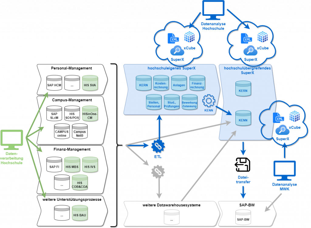 Grafische Darstellung der Datenaufbereitung für SuperX-Connect